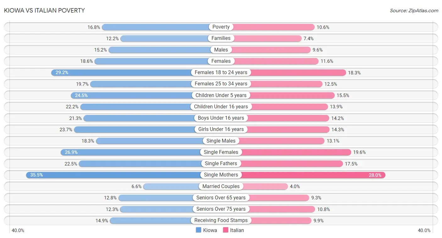 Kiowa vs Italian Poverty