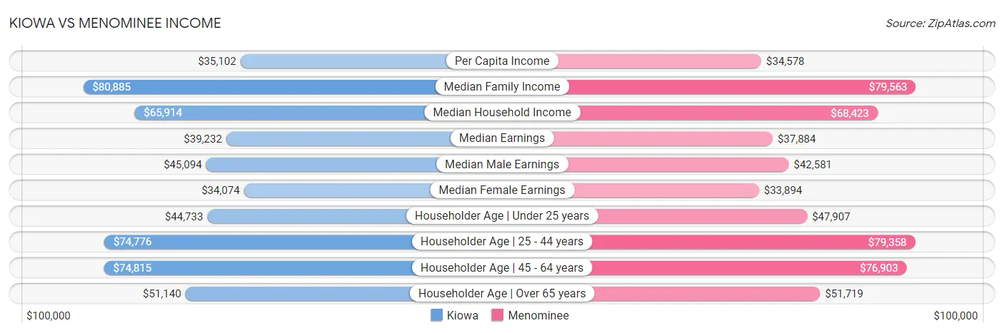 Kiowa vs Menominee Income