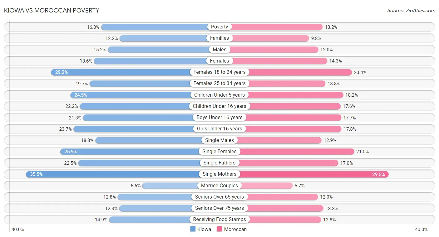 Kiowa vs Moroccan Poverty