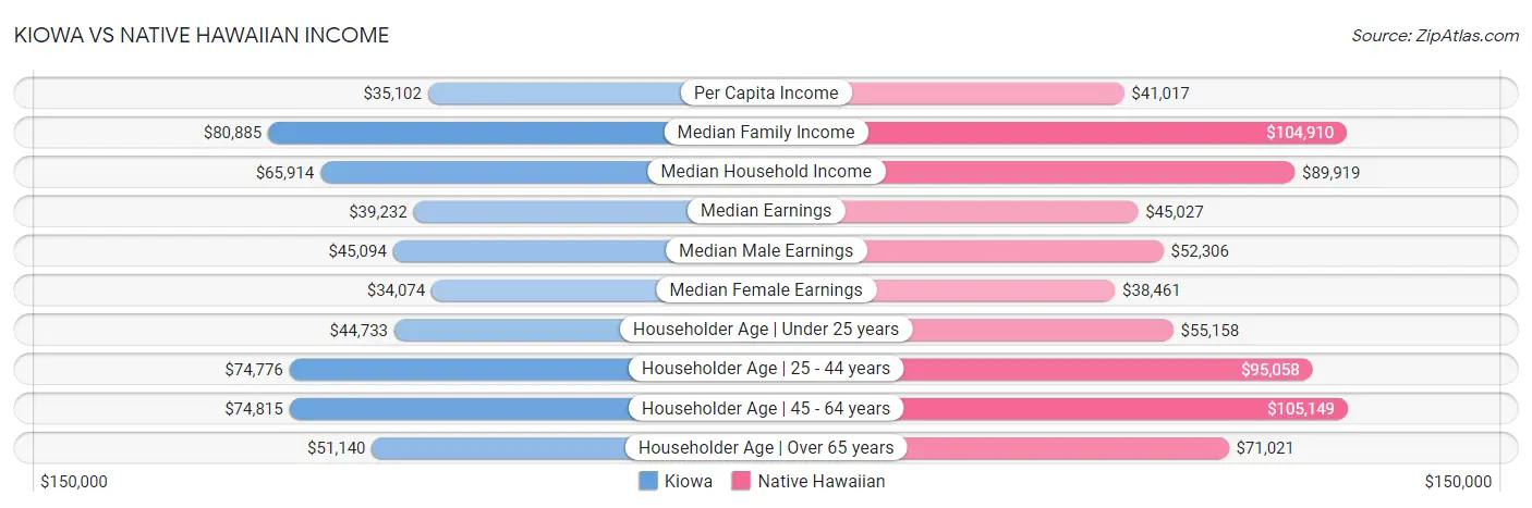 Kiowa vs Native Hawaiian Income