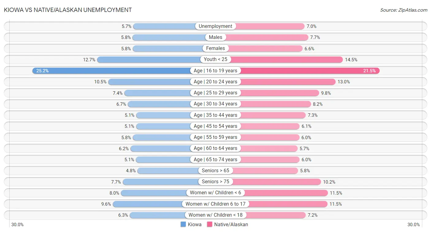 Kiowa vs Native/Alaskan Unemployment