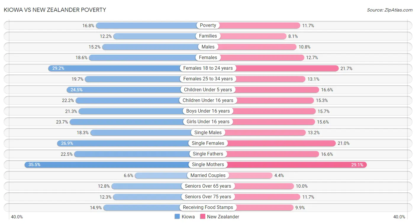 Kiowa vs New Zealander Poverty