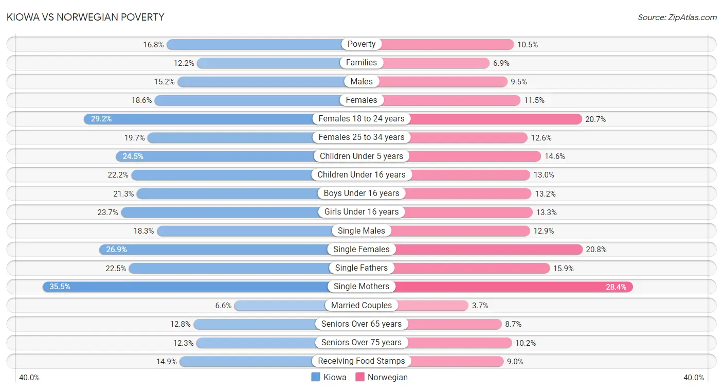 Kiowa vs Norwegian Poverty