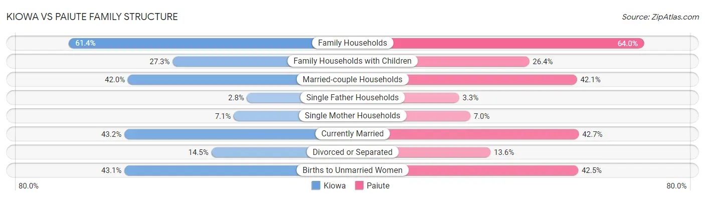 Kiowa vs Paiute Family Structure