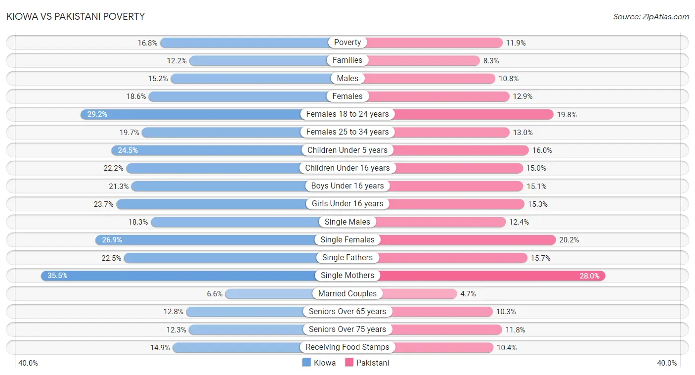 Kiowa vs Pakistani Poverty