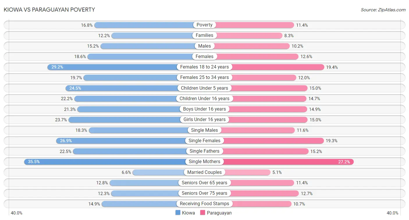 Kiowa vs Paraguayan Poverty