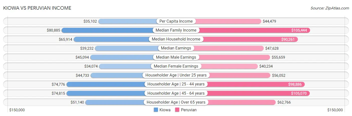 Kiowa vs Peruvian Income