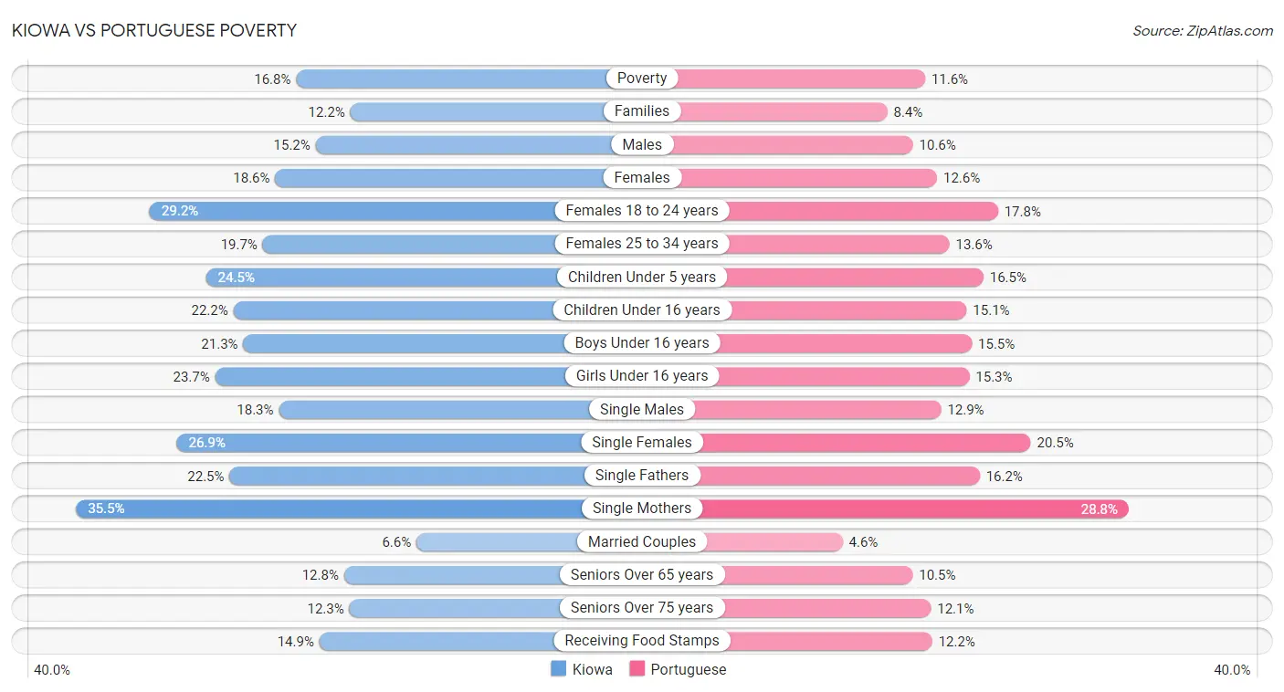 Kiowa vs Portuguese Poverty