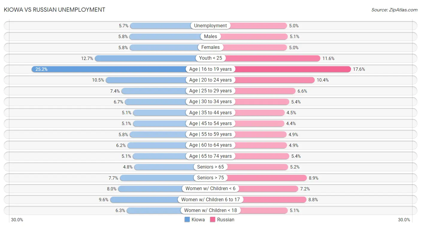 Kiowa vs Russian Unemployment