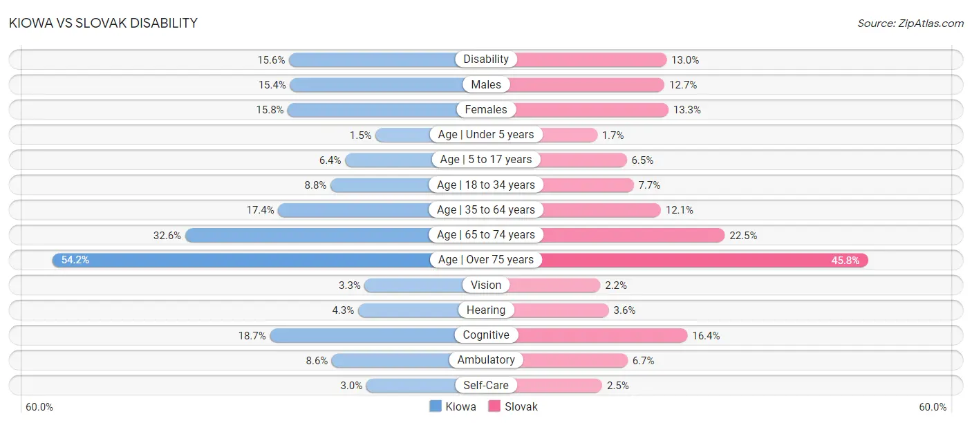 Kiowa vs Slovak Disability