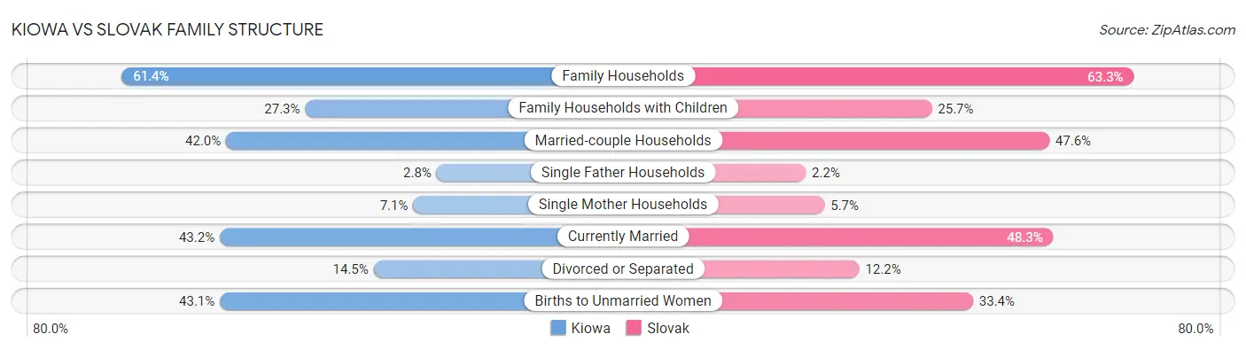 Kiowa vs Slovak Family Structure