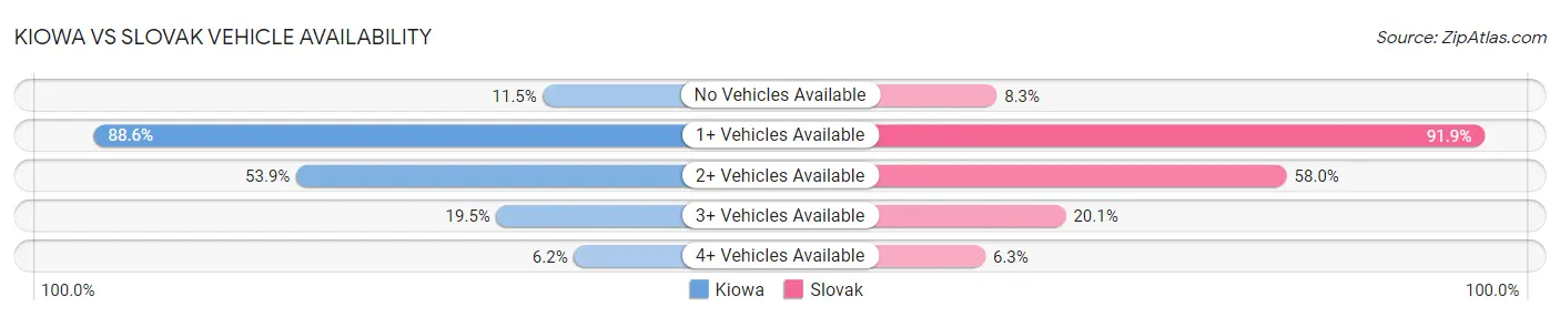 Kiowa vs Slovak Vehicle Availability