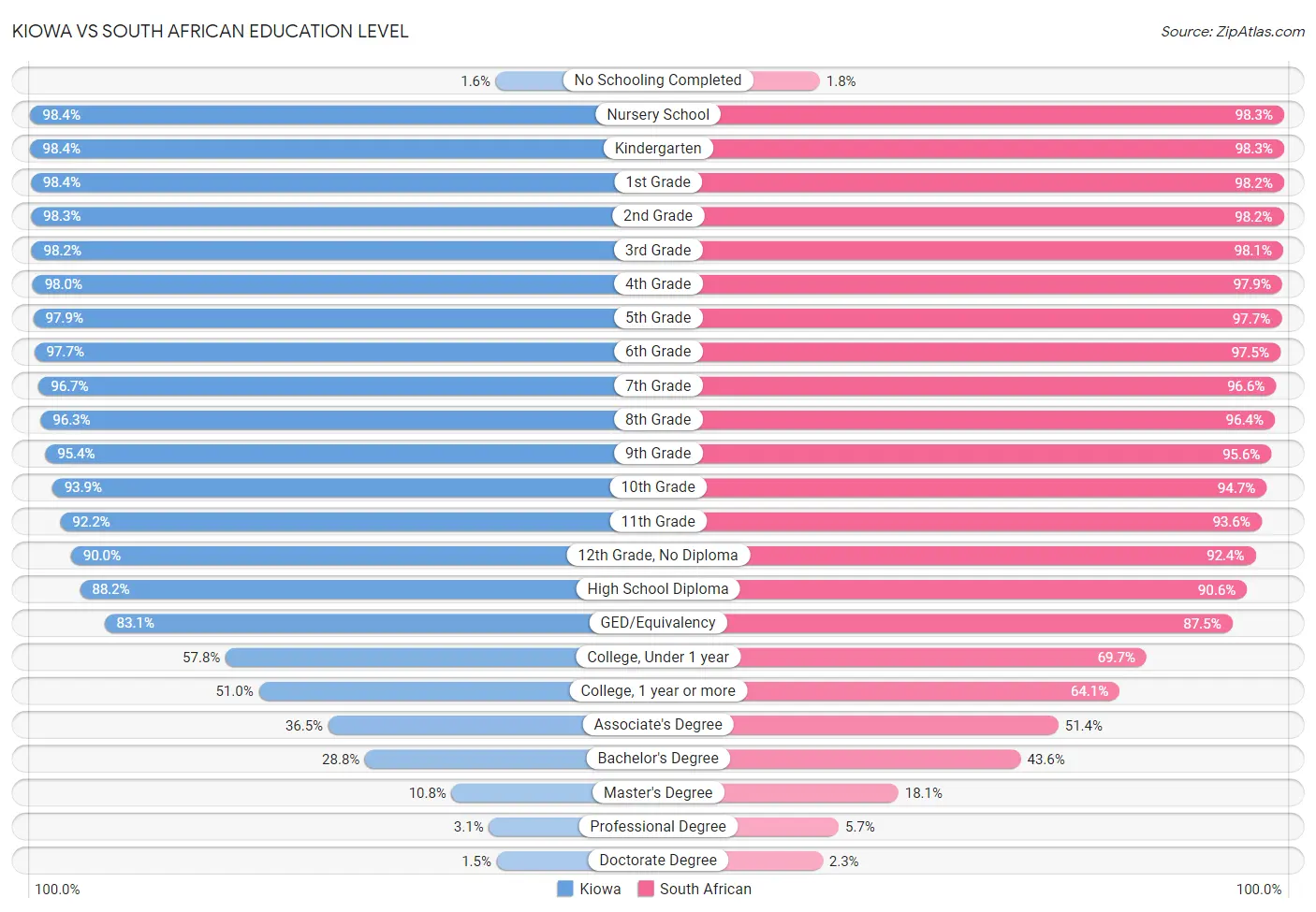 Kiowa vs South African Education Level