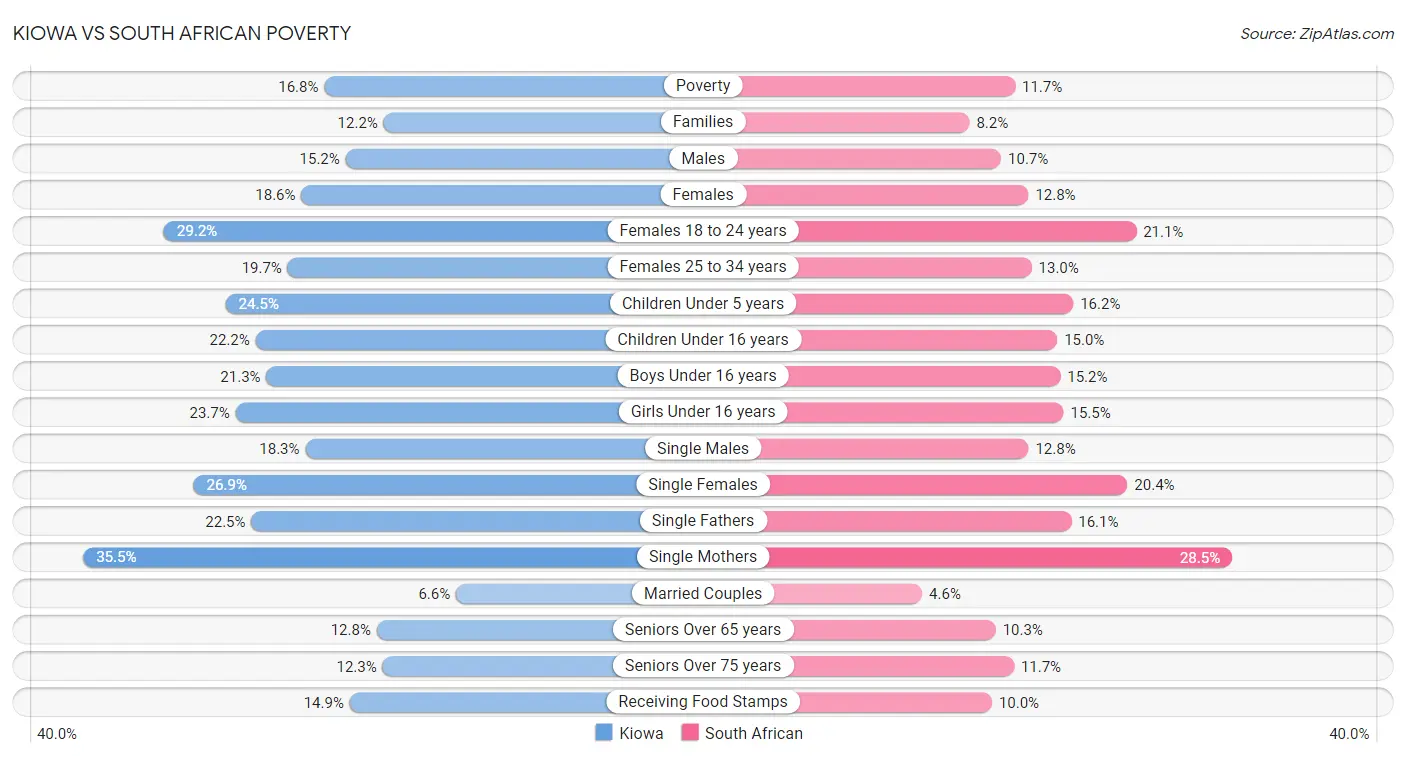 Kiowa vs South African Poverty