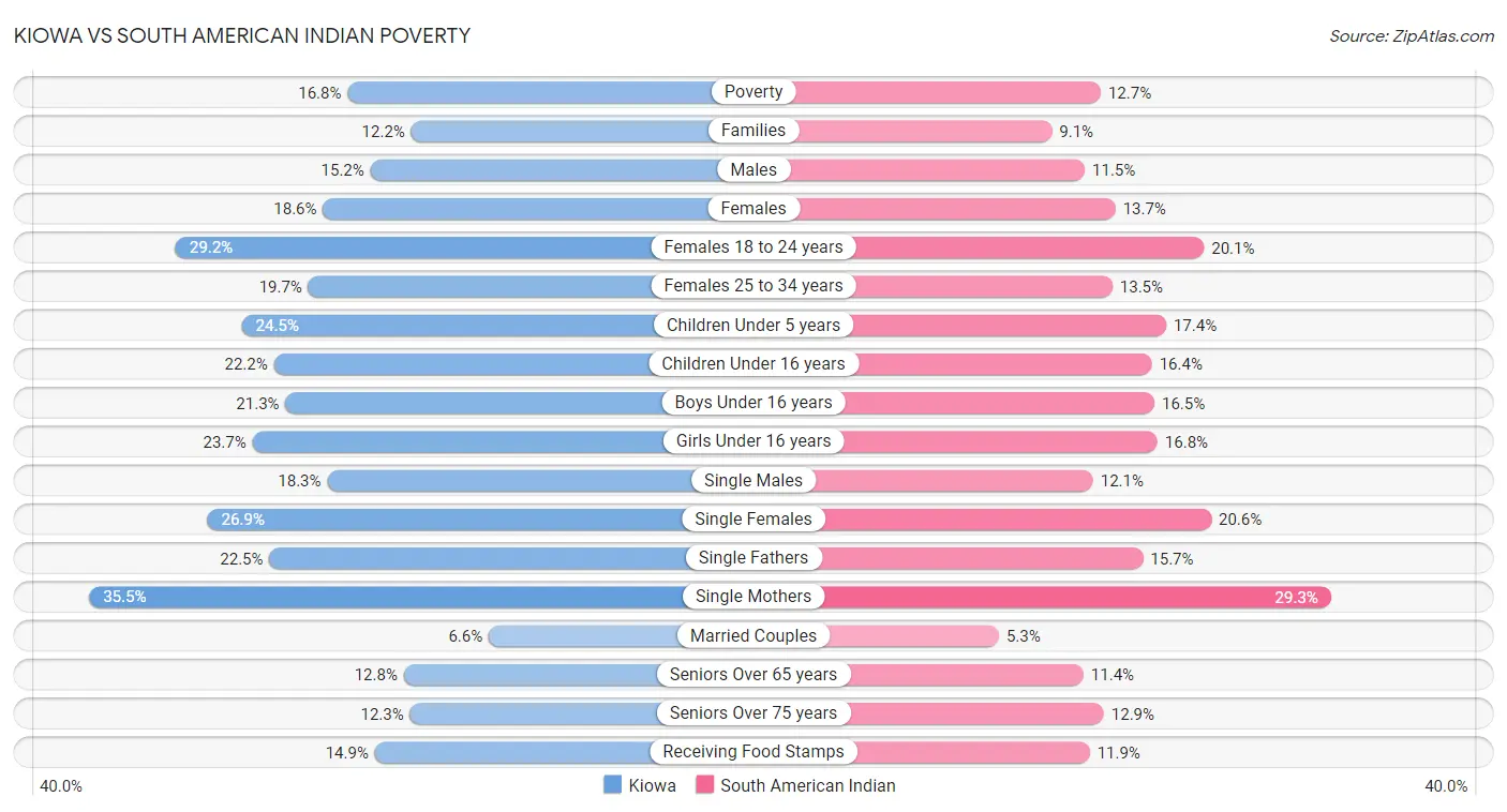 Kiowa vs South American Indian Poverty