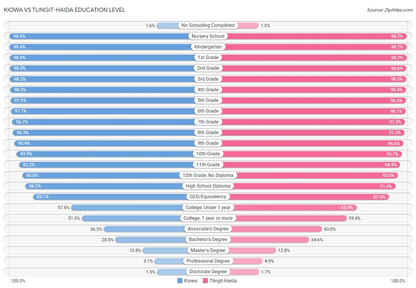 Kiowa vs Tlingit-Haida Education Level