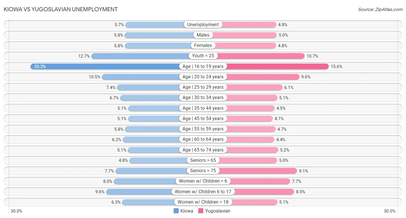 Kiowa vs Yugoslavian Unemployment