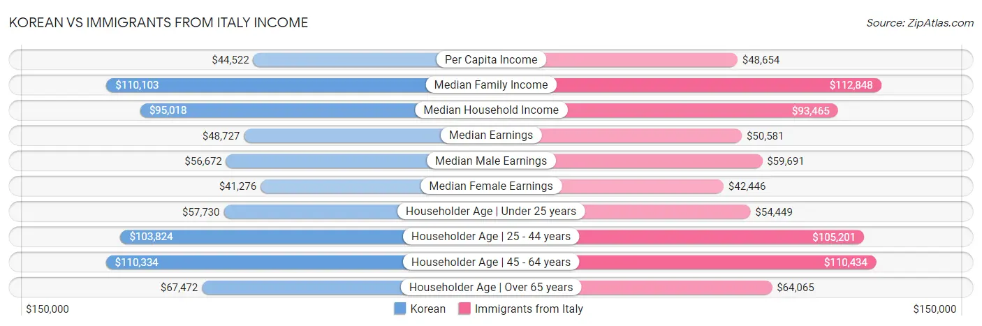 Korean vs Immigrants from Italy Income