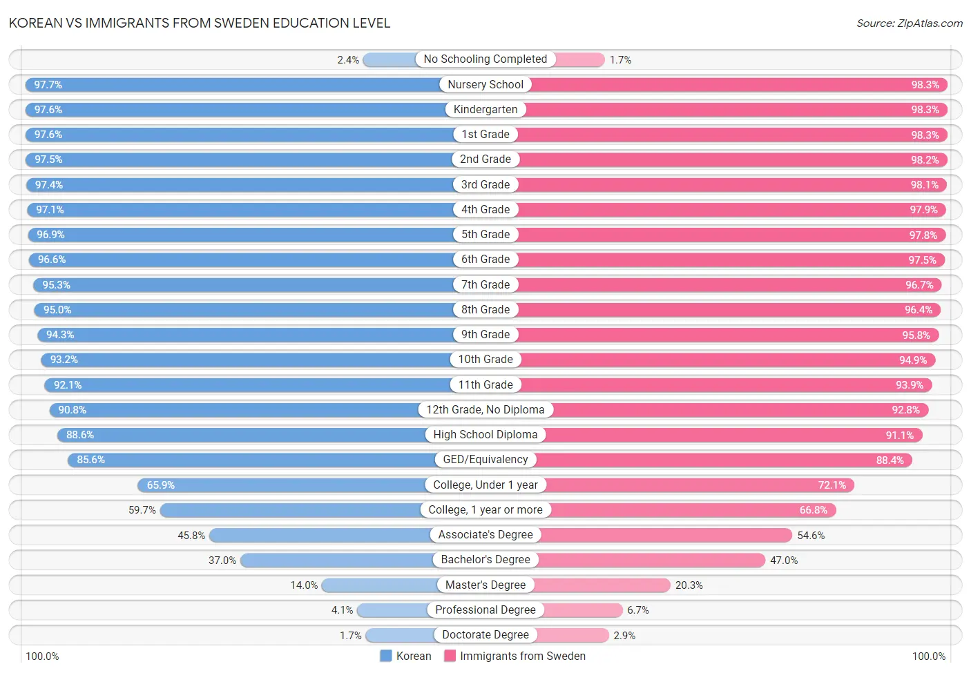 Korean vs Immigrants from Sweden Education Level