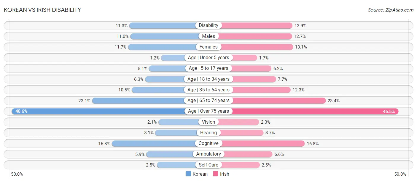 Korean vs Irish Disability