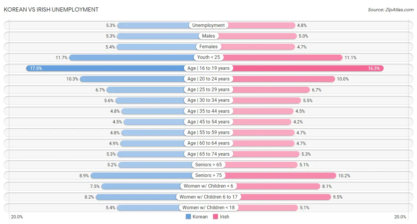 Korean vs Irish Unemployment