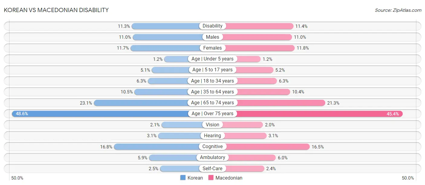 Korean vs Macedonian Disability