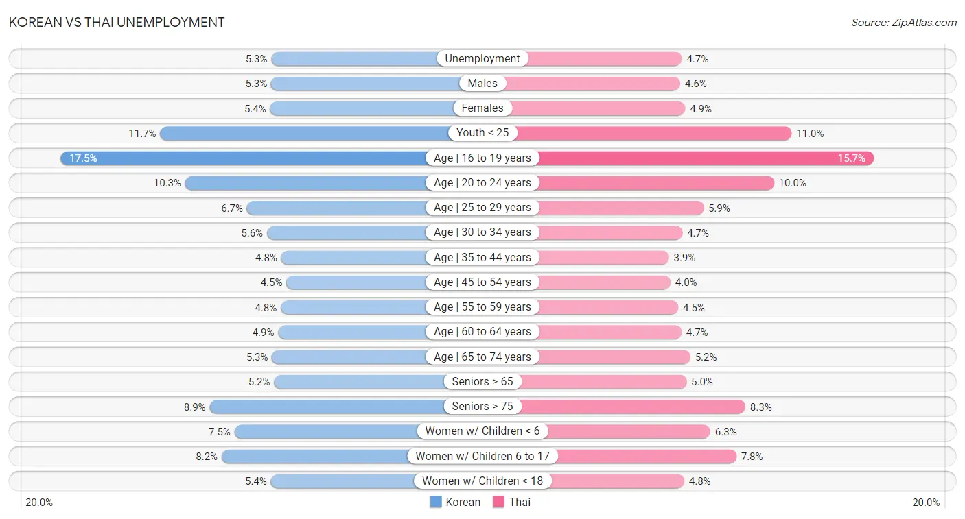 Korean vs Thai Unemployment