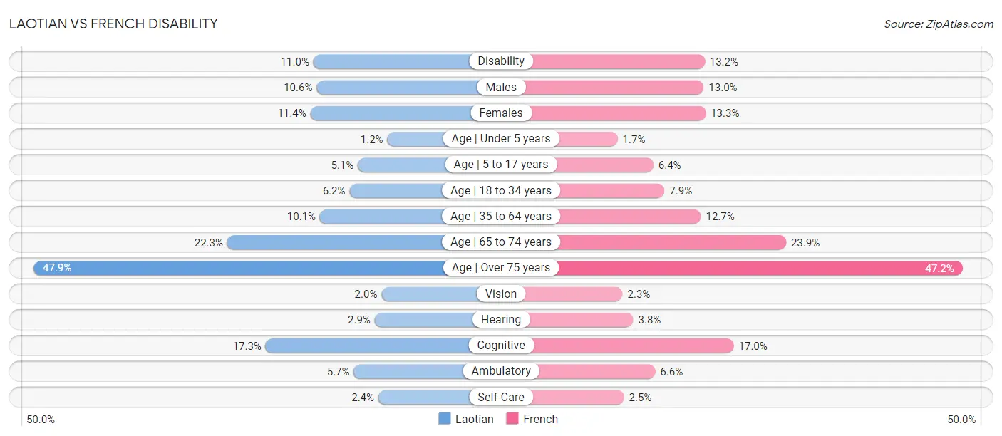 Laotian vs French Disability