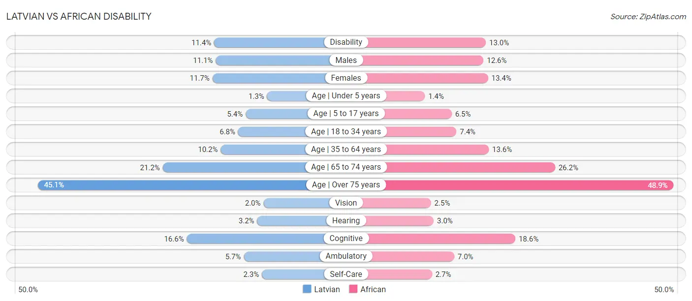 Latvian vs African Disability