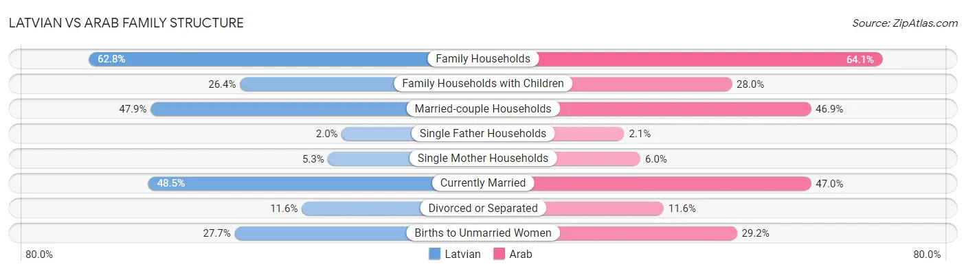 Latvian vs Arab Family Structure