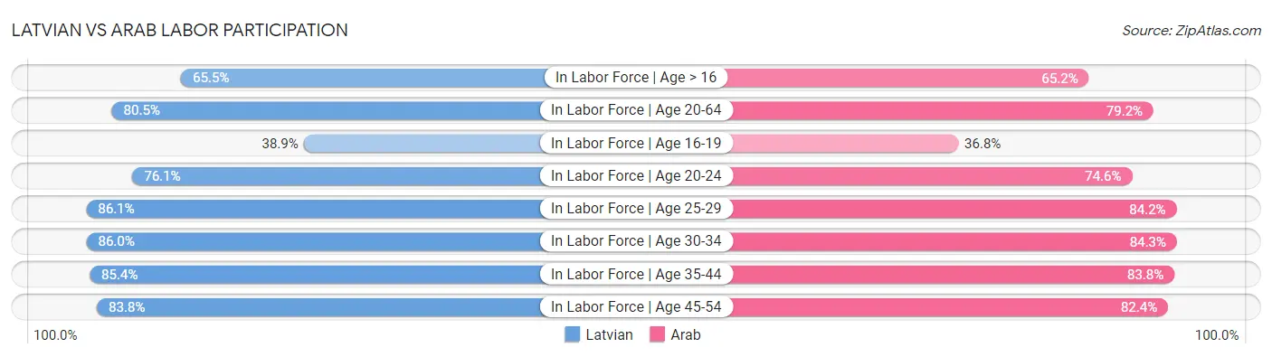 Latvian vs Arab Labor Participation