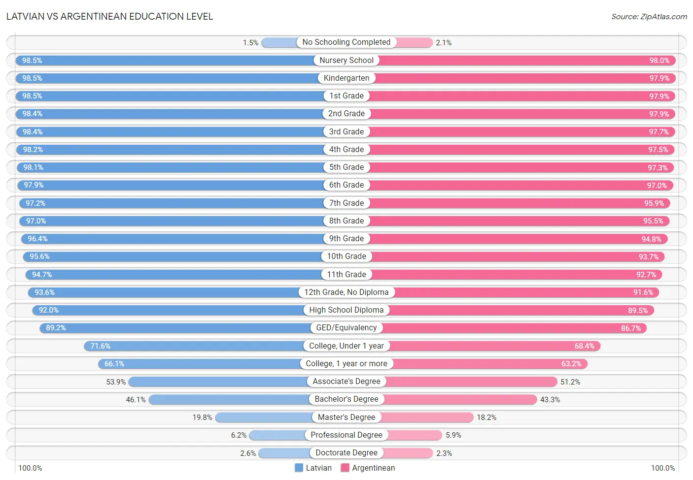 Latvian vs Argentinean Education Level