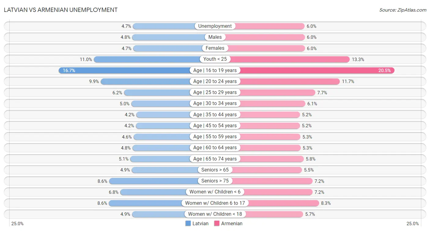 Latvian vs Armenian Unemployment