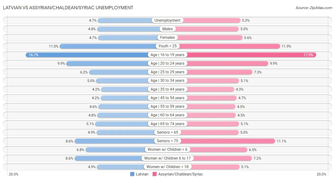 Latvian vs Assyrian/Chaldean/Syriac Unemployment