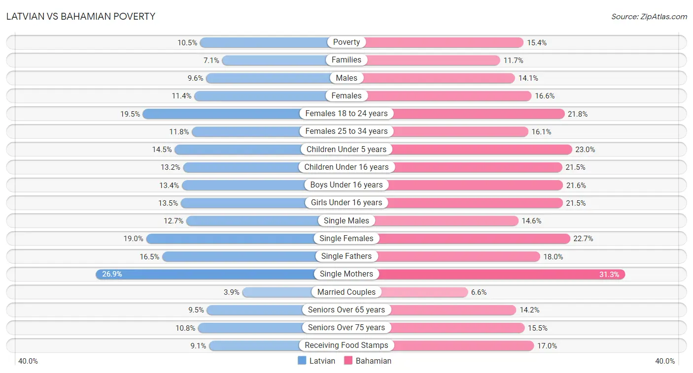 Latvian vs Bahamian Poverty