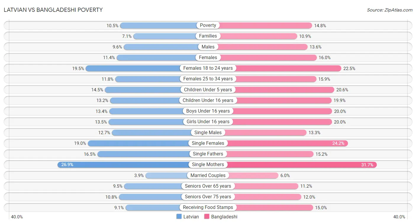 Latvian vs Bangladeshi Poverty