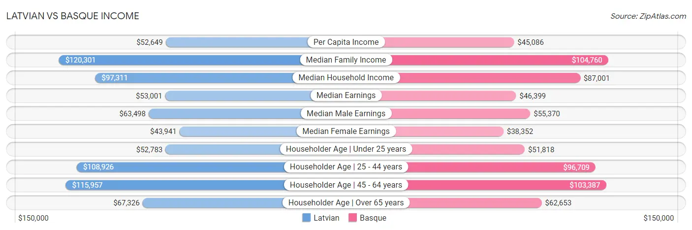 Latvian vs Basque Income