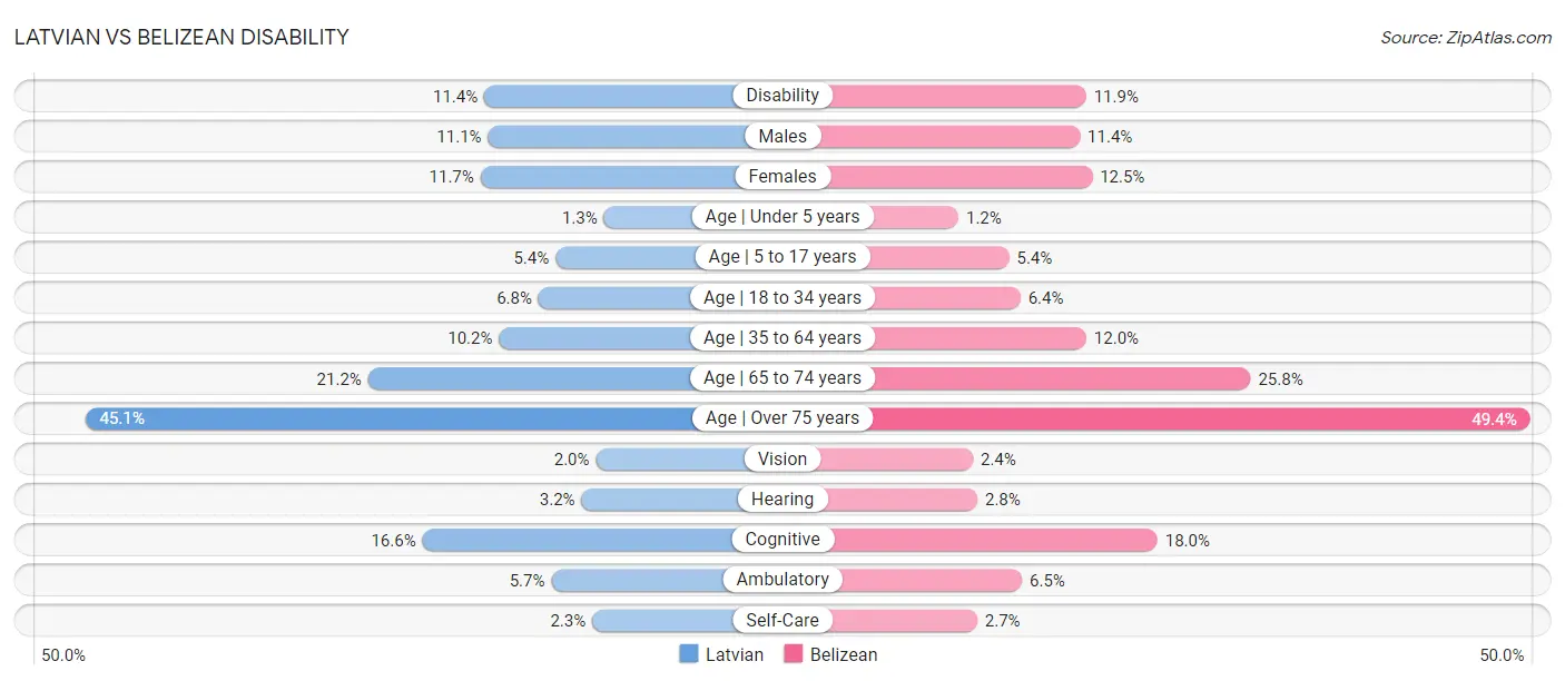 Latvian vs Belizean Disability