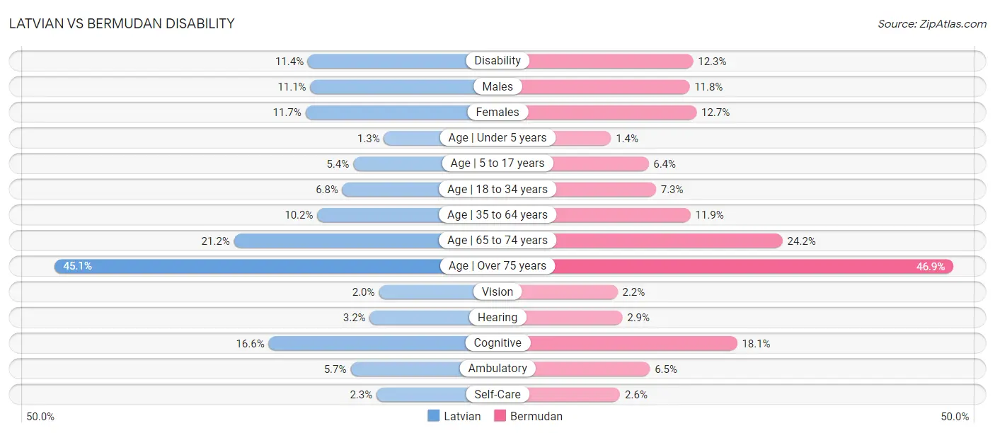 Latvian vs Bermudan Disability