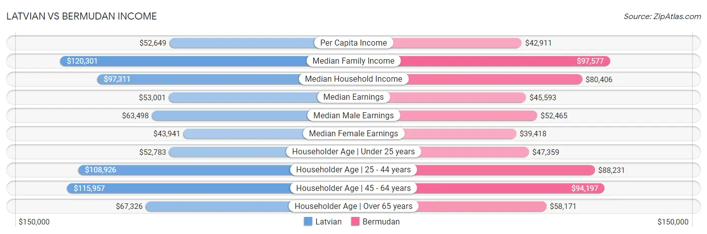 Latvian vs Bermudan Income