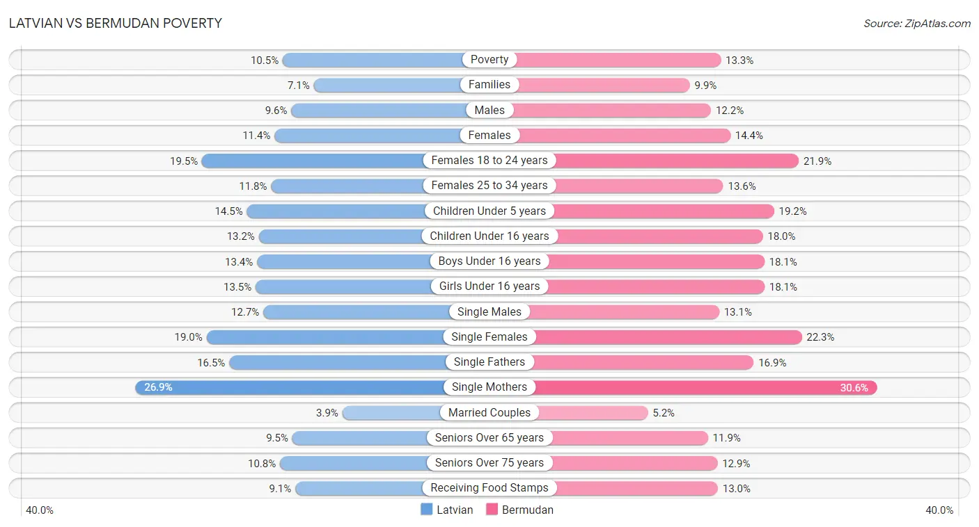 Latvian vs Bermudan Poverty