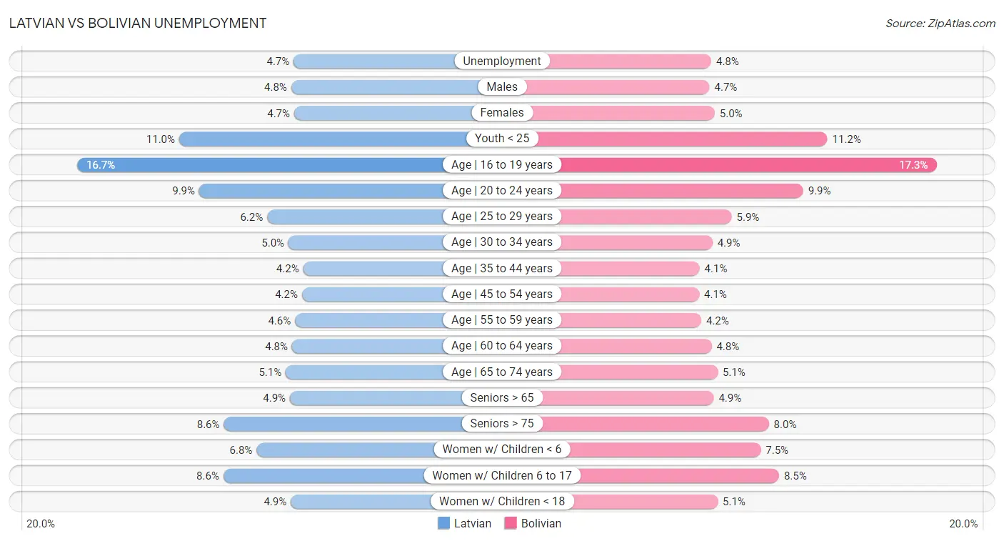 Latvian vs Bolivian Unemployment