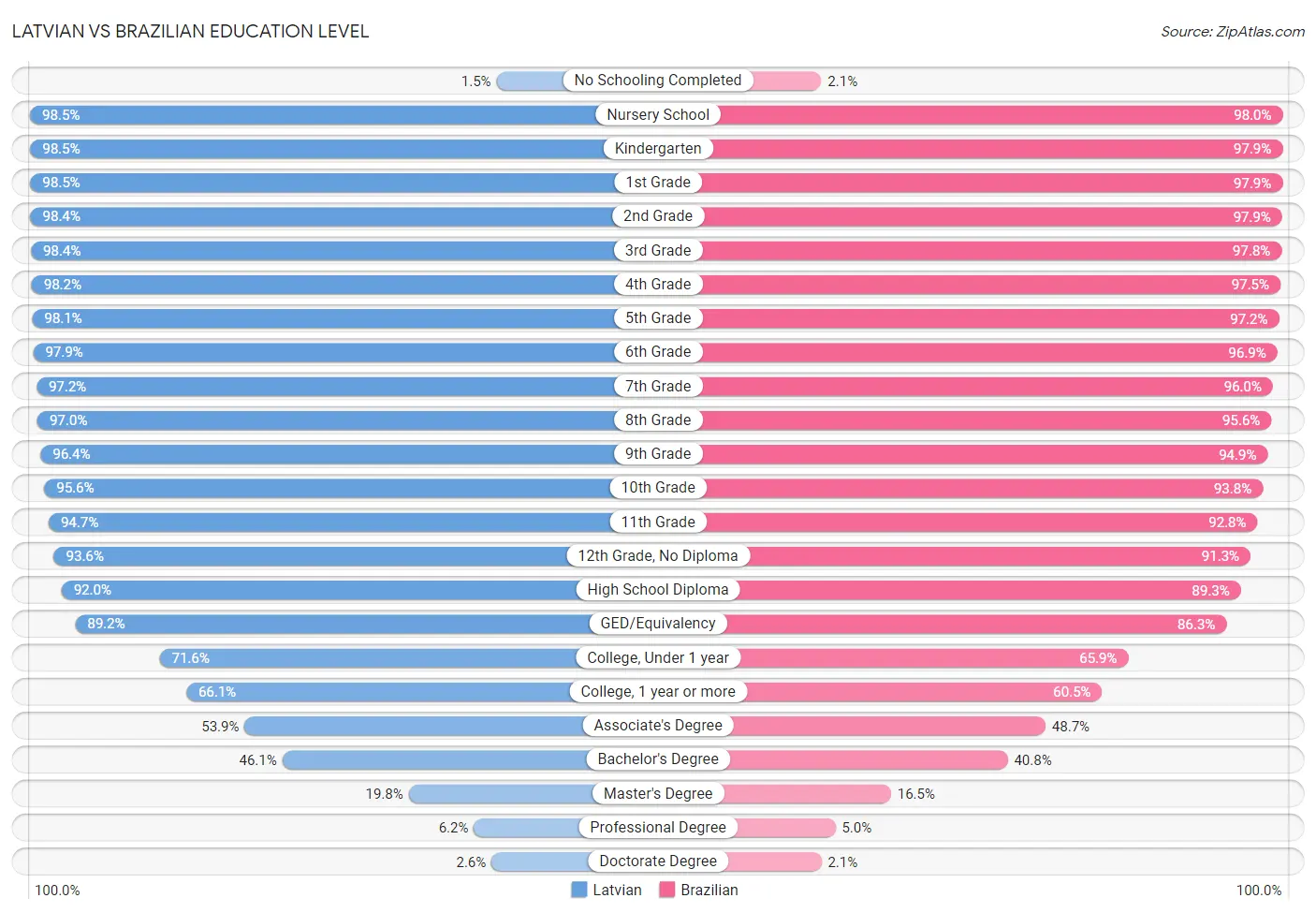 Latvian vs Brazilian Education Level