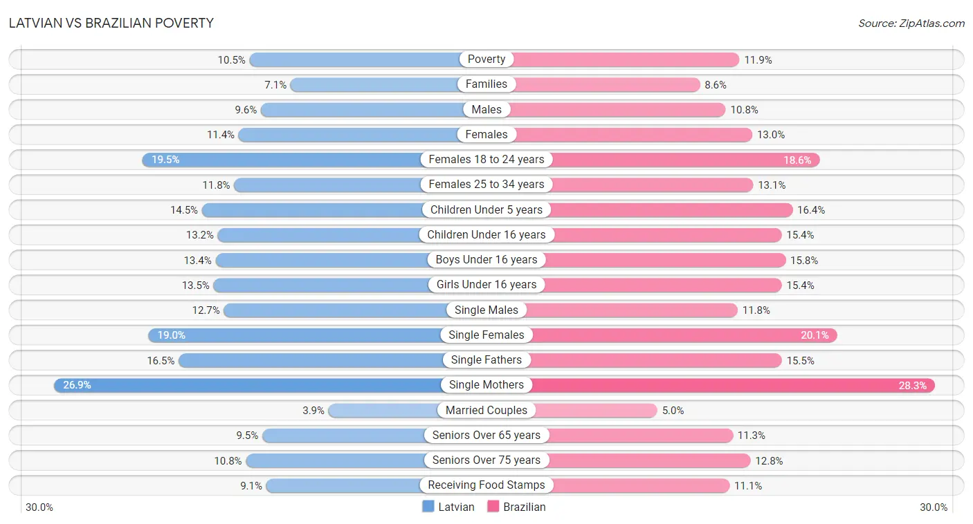 Latvian vs Brazilian Poverty