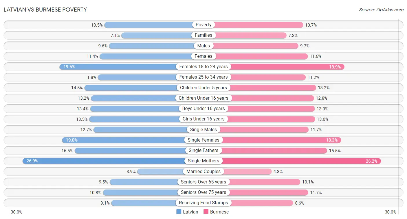 Latvian vs Burmese Poverty