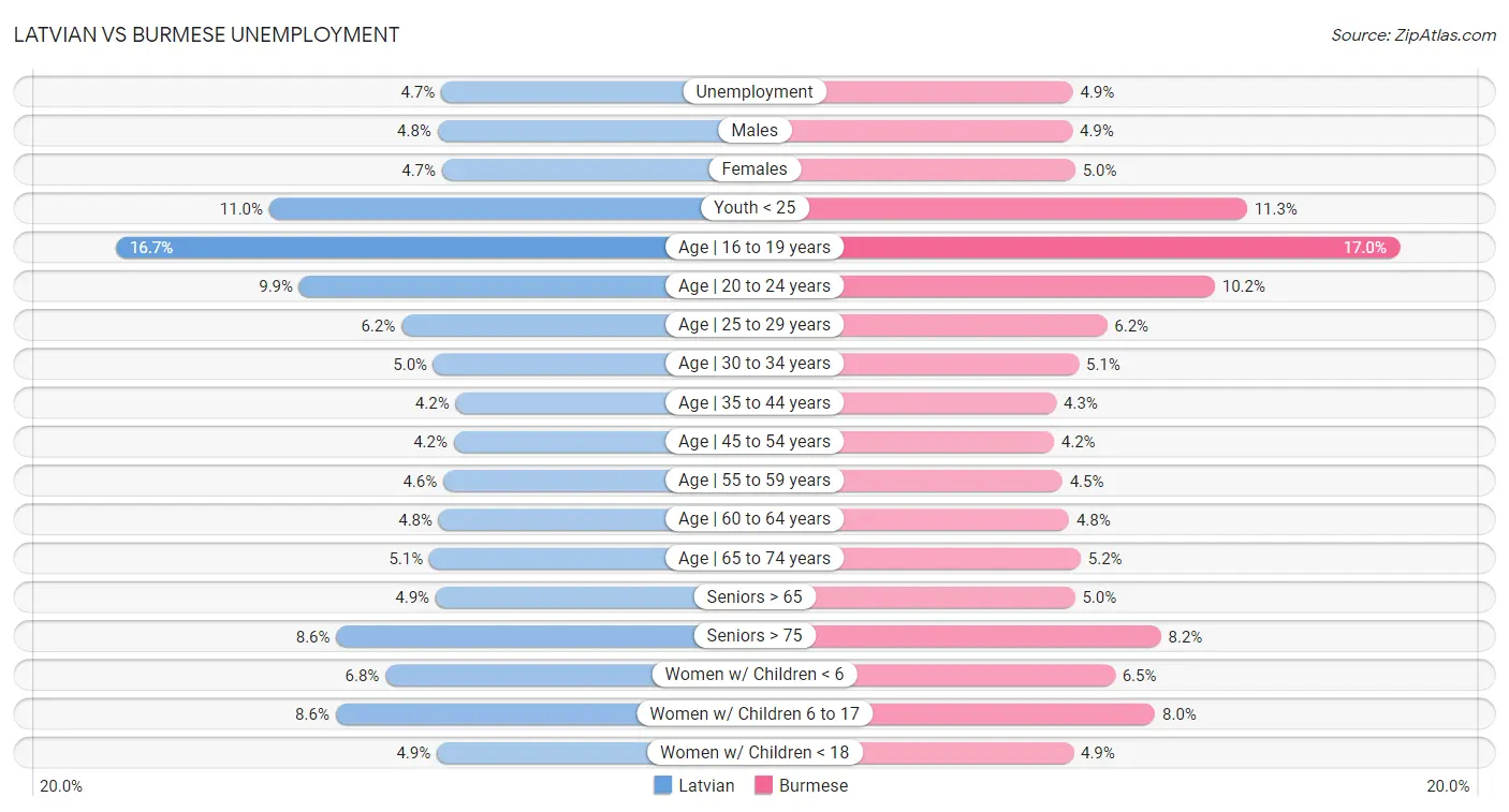 Latvian vs Burmese Unemployment