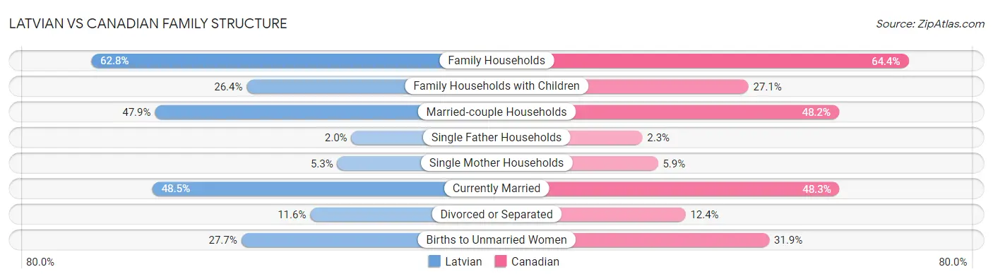 Latvian vs Canadian Family Structure