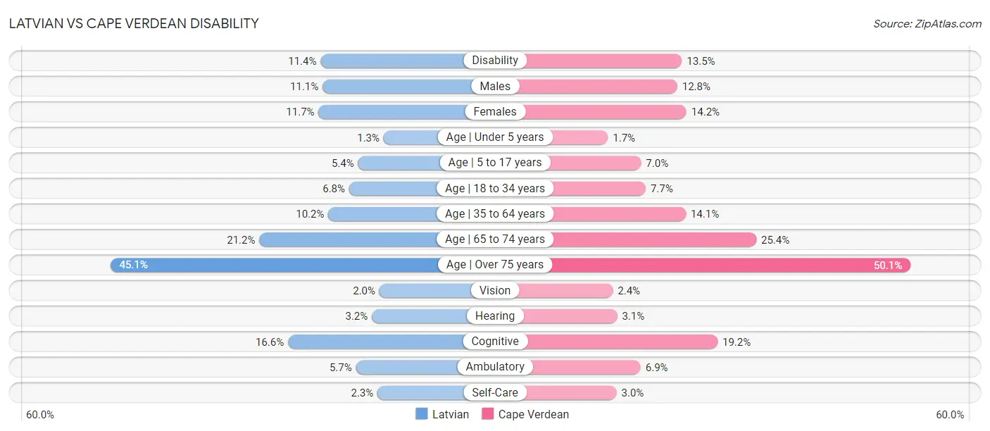 Latvian vs Cape Verdean Disability