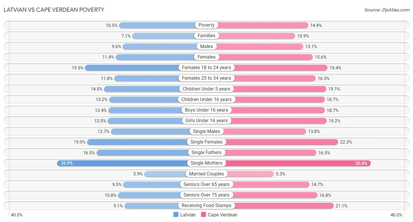 Latvian vs Cape Verdean Poverty