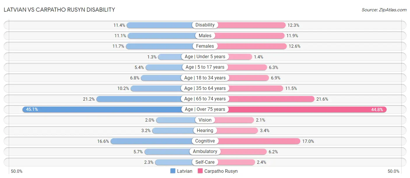 Latvian vs Carpatho Rusyn Disability